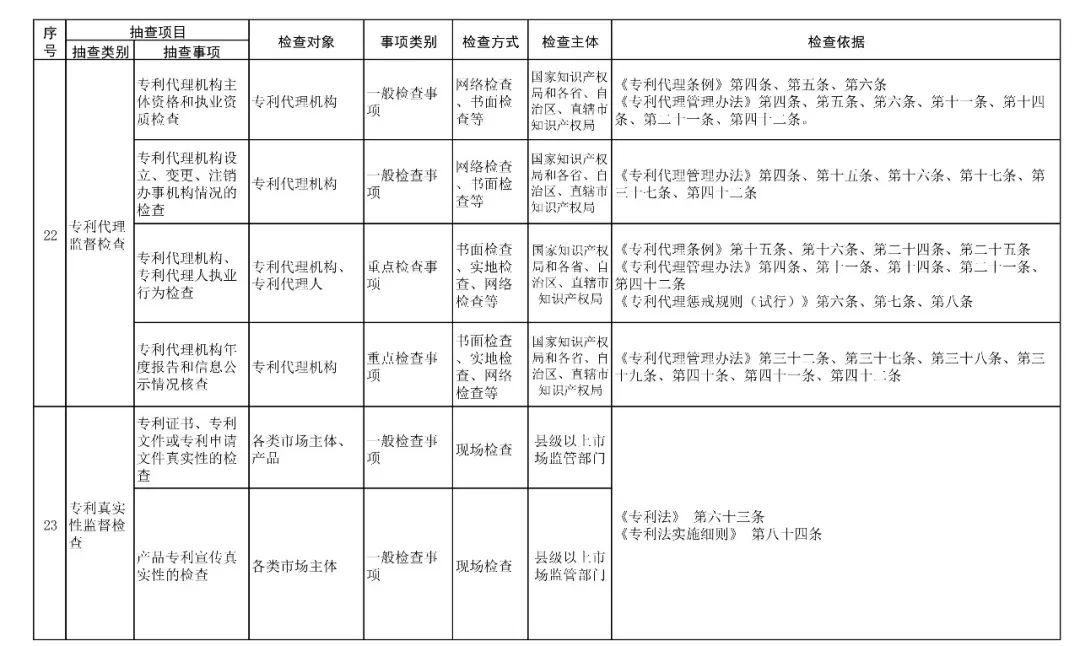 國家市場監(jiān)管總局：2019年重點檢查專利代理機構、專利代理人執(zhí)業(yè)行為！