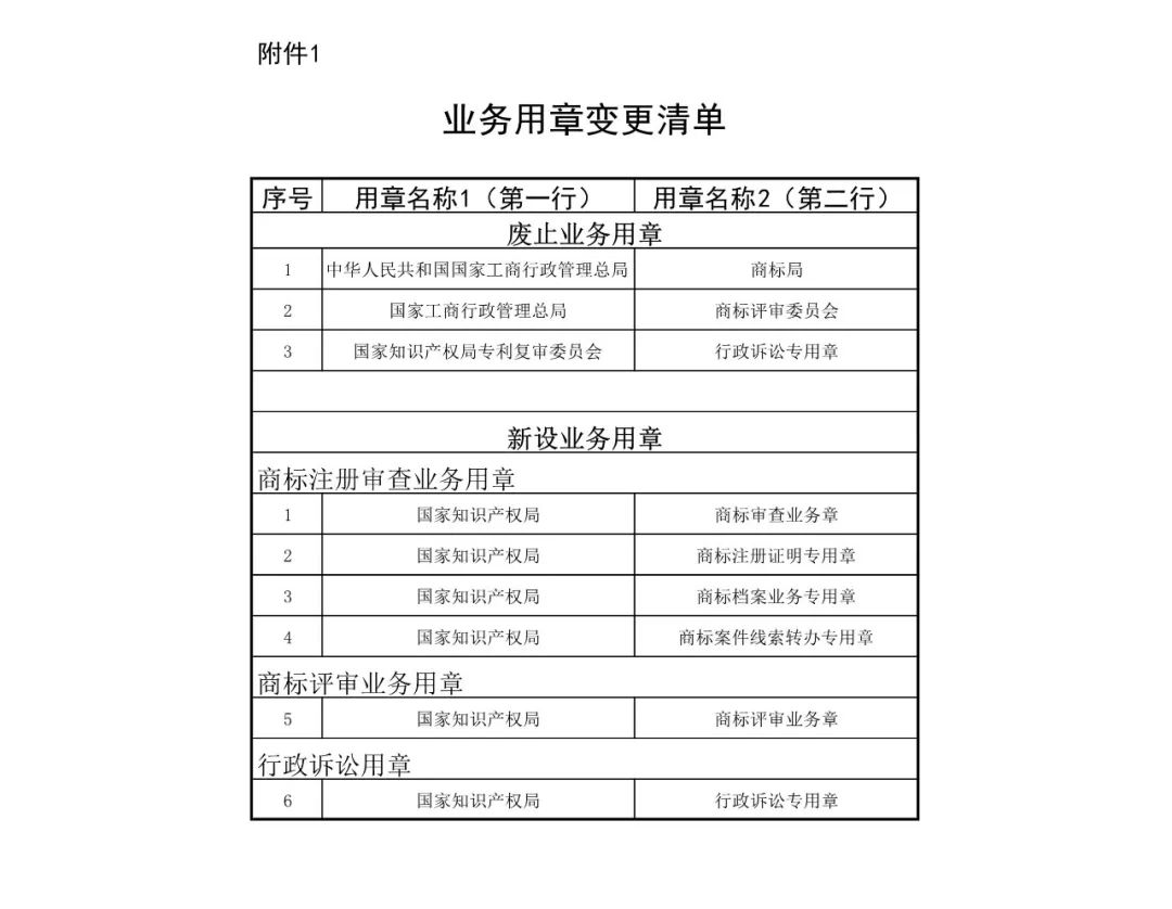 國(guó)知局機(jī)構(gòu)調(diào)整！不再保留專(zhuān)利復(fù)審委、商評(píng)委、商標(biāo)審查協(xié)作中心