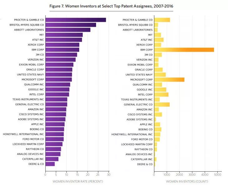 美國(guó)專(zhuān)利商標(biāo)局發(fā)布報(bào)告：分析1976-2016年間美國(guó)專(zhuān)利女性發(fā)明人的情況