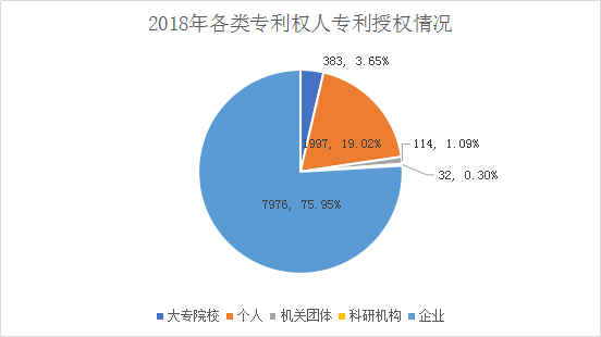 廣州市白云區(qū)2018年全年專利數(shù)據(jù)分析