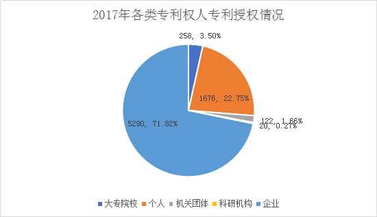 廣州市白云區(qū)2018年全年專利數(shù)據(jù)分析