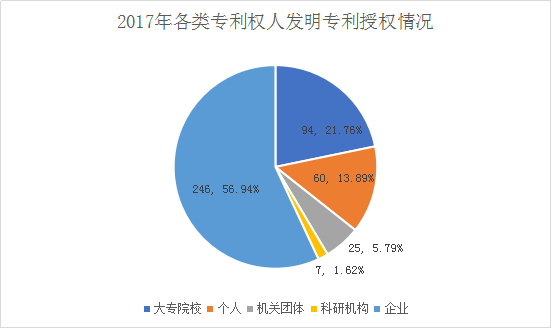 廣州市白云區(qū)2018年全年專利數(shù)據(jù)分析