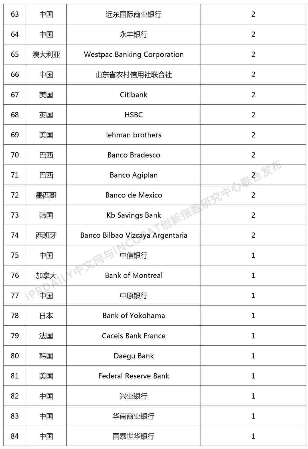 2018年全球銀行發(fā)明專利排行榜（TOP100）