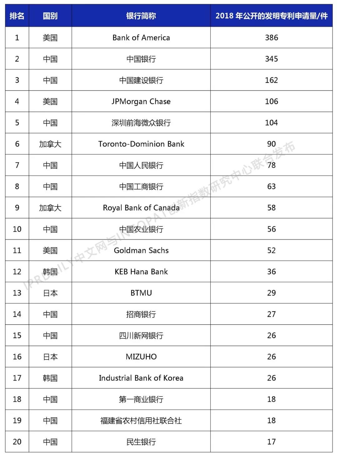 2018年全球銀行發(fā)明專利排行榜（TOP100）