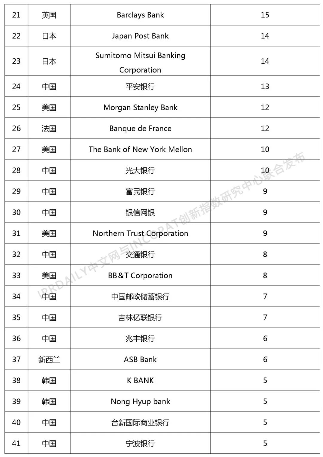 2018年全球銀行發(fā)明專利排行榜（TOP100）