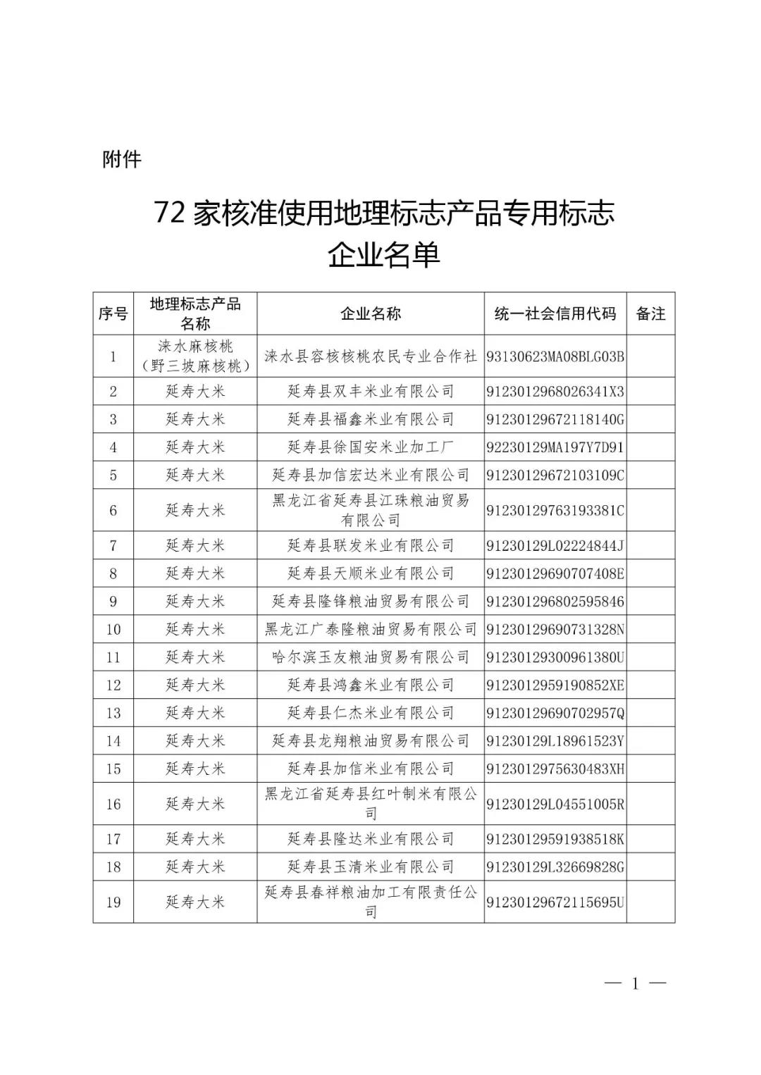 國知局：72家企業(yè)使用地理標(biāo)志產(chǎn)品專用標(biāo)志核準(zhǔn)公告