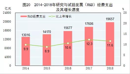 2018年我國(guó)研發(fā)經(jīng)費(fèi)支出近2萬(wàn)億