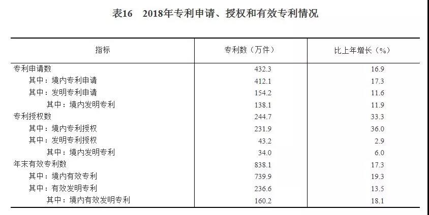 2018年我國(guó)研發(fā)經(jīng)費(fèi)支出近2萬(wàn)億