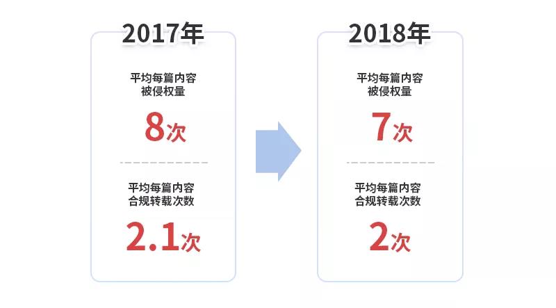 《2018年度 · 內(nèi)容行業(yè)版權(quán)報(bào)告》全文發(fā)布！