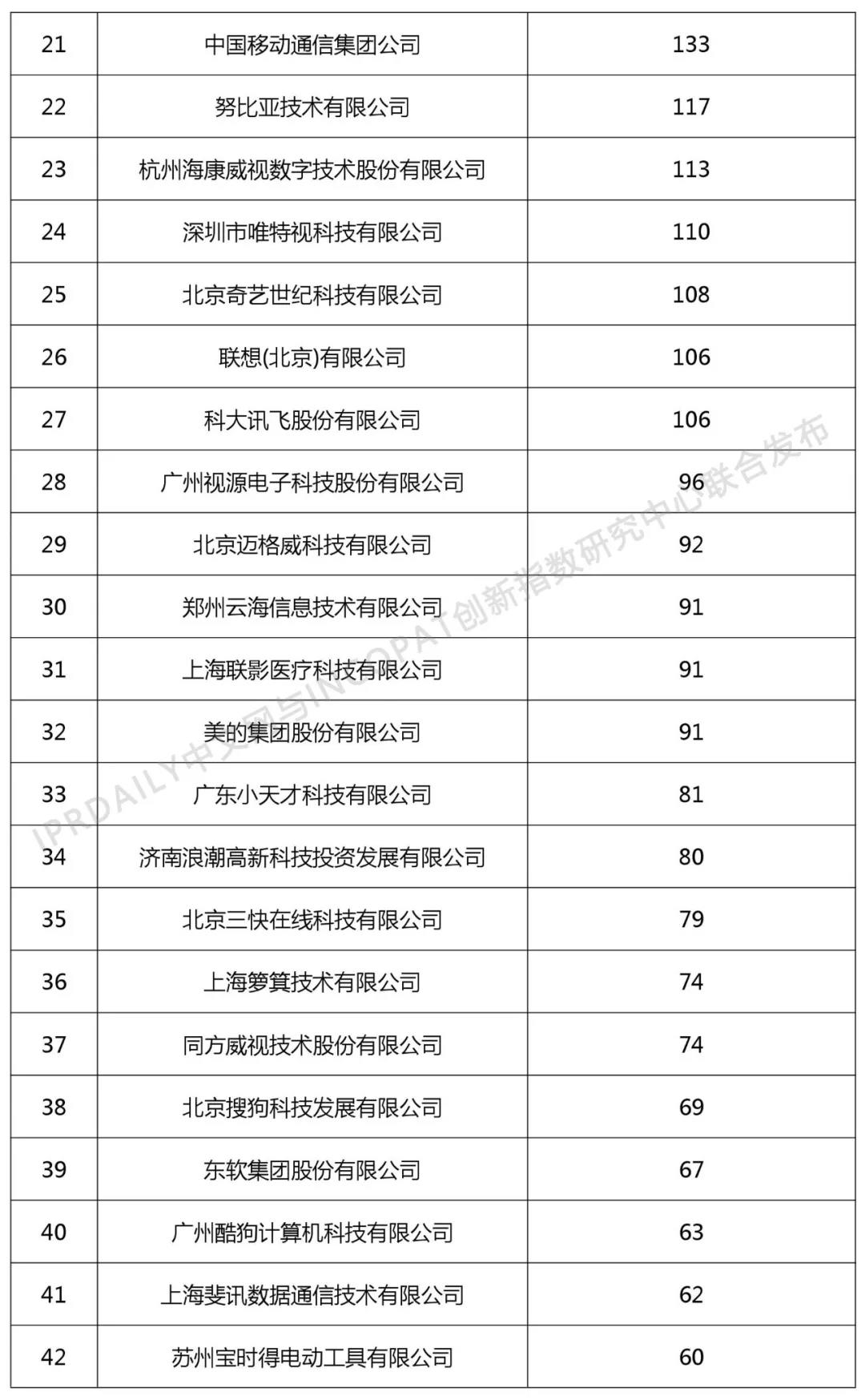 2018年中國企業(yè)人工智能技術(shù)發(fā)明專利排行榜（TOP100）