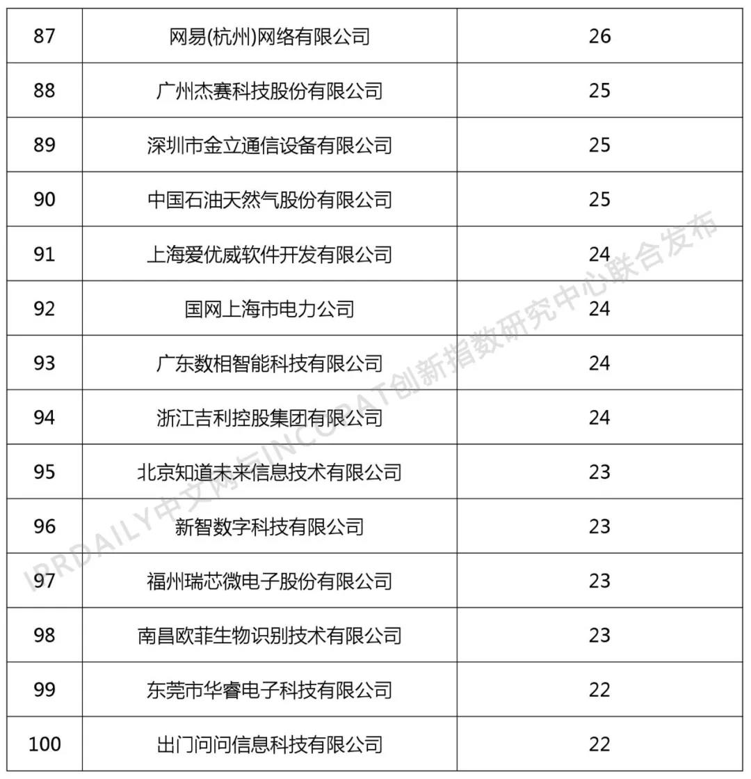 2018年中國企業(yè)人工智能技術(shù)發(fā)明專利排行榜（TOP100）