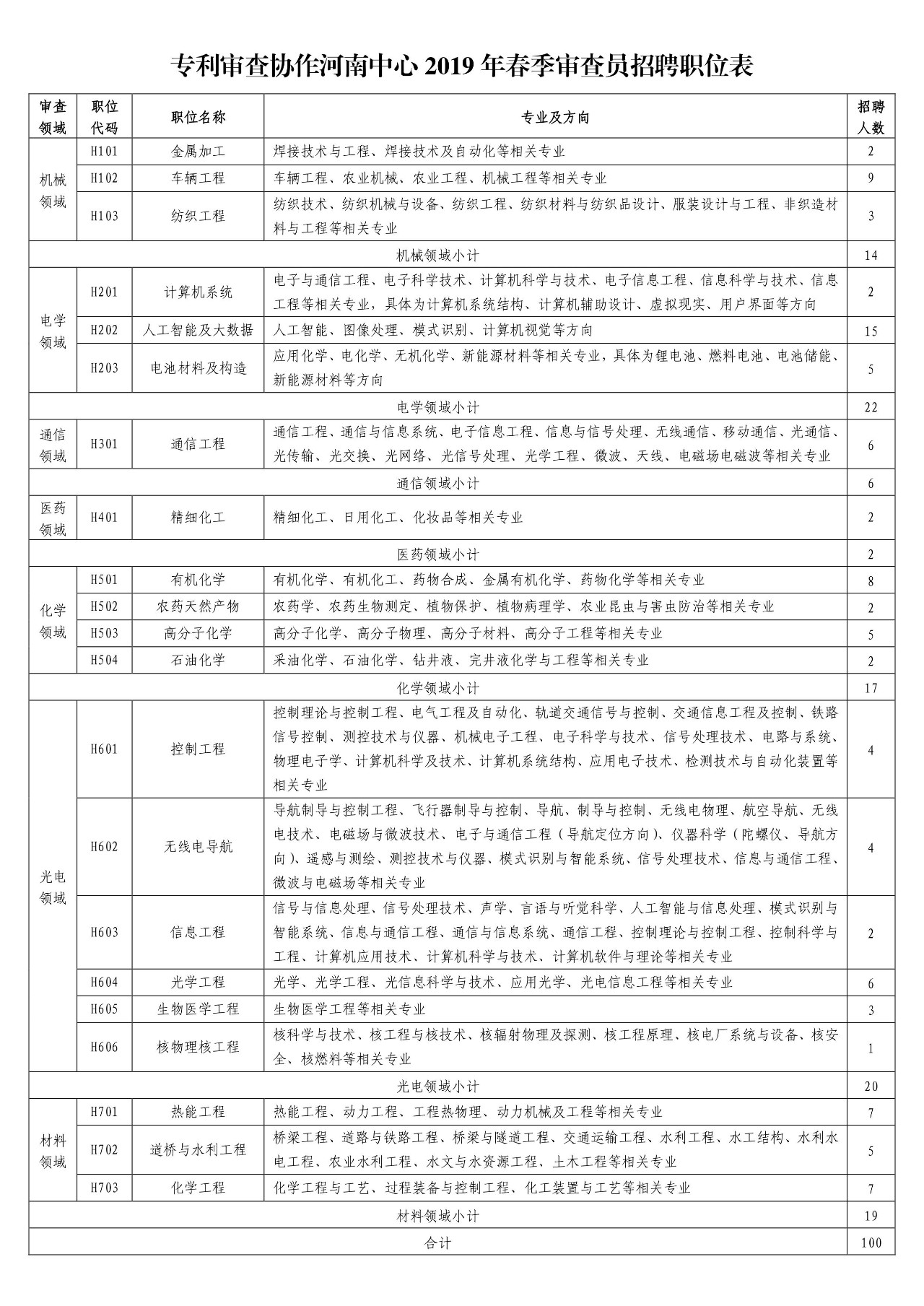 再聘專利審查員1869名！2019年國(guó)家知識(shí)產(chǎn)權(quán)局專利局春季擴(kuò)充招聘