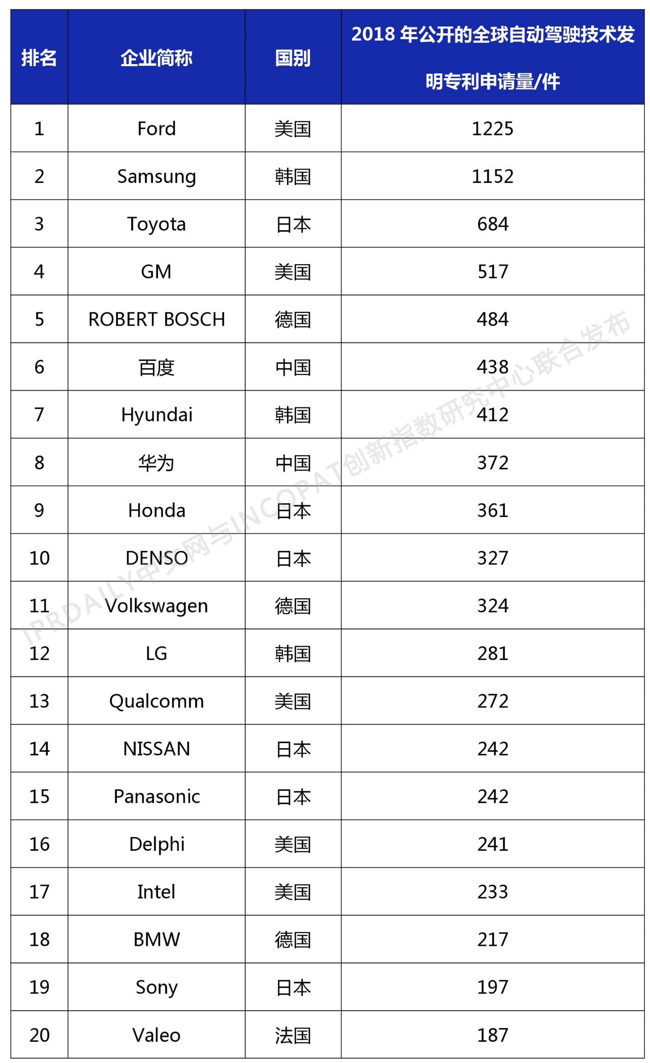 2018年全球自動駕駛技術(shù)發(fā)明專利排行榜（TOP 100）