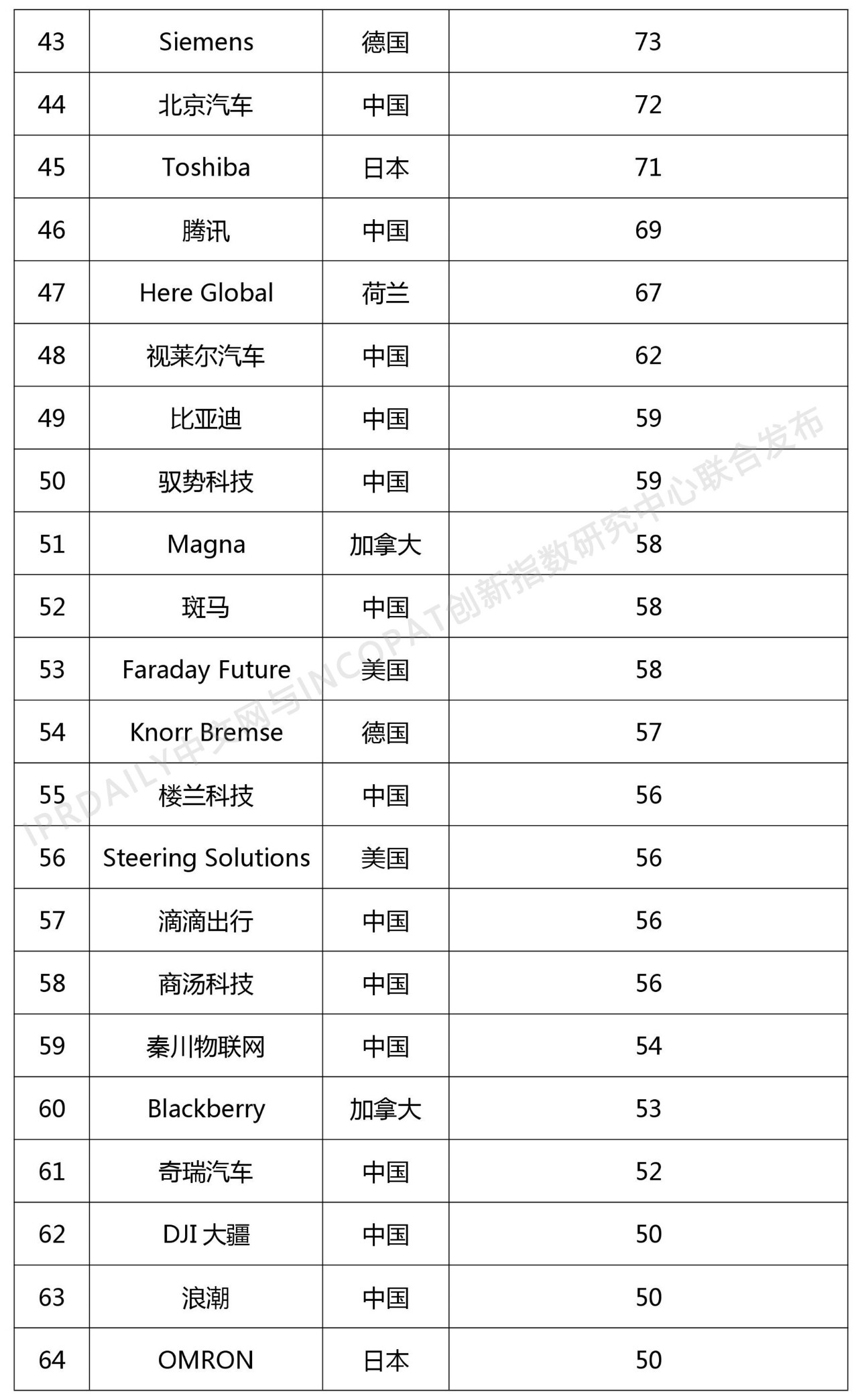 2018年全球自動駕駛技術(shù)發(fā)明專利排行榜（TOP 100）