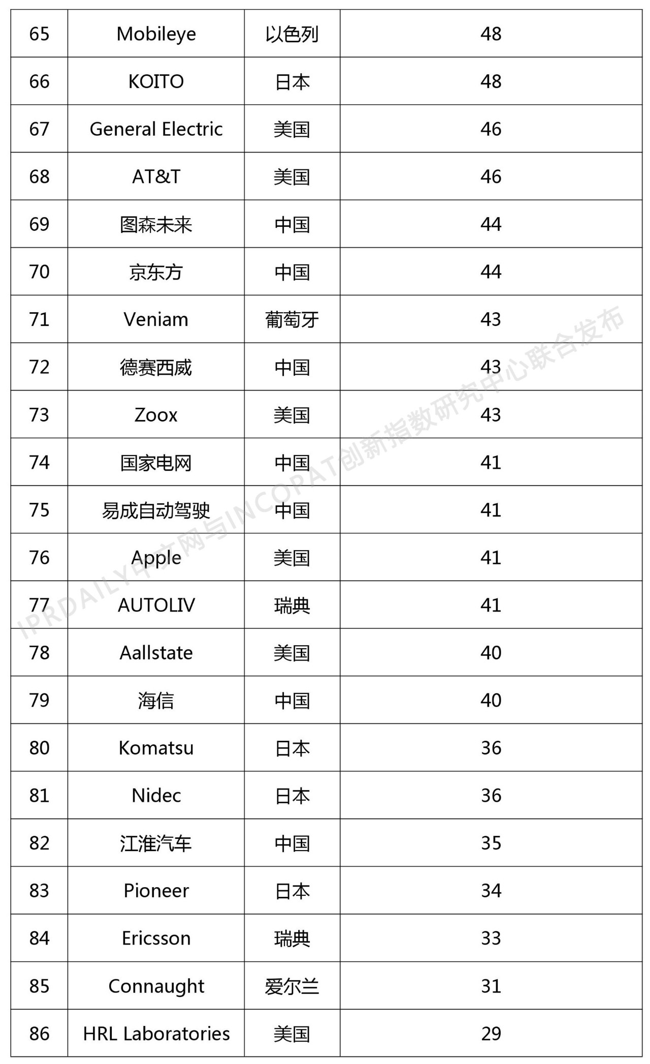 2018年全球自動駕駛技術(shù)發(fā)明專利排行榜（TOP 100）