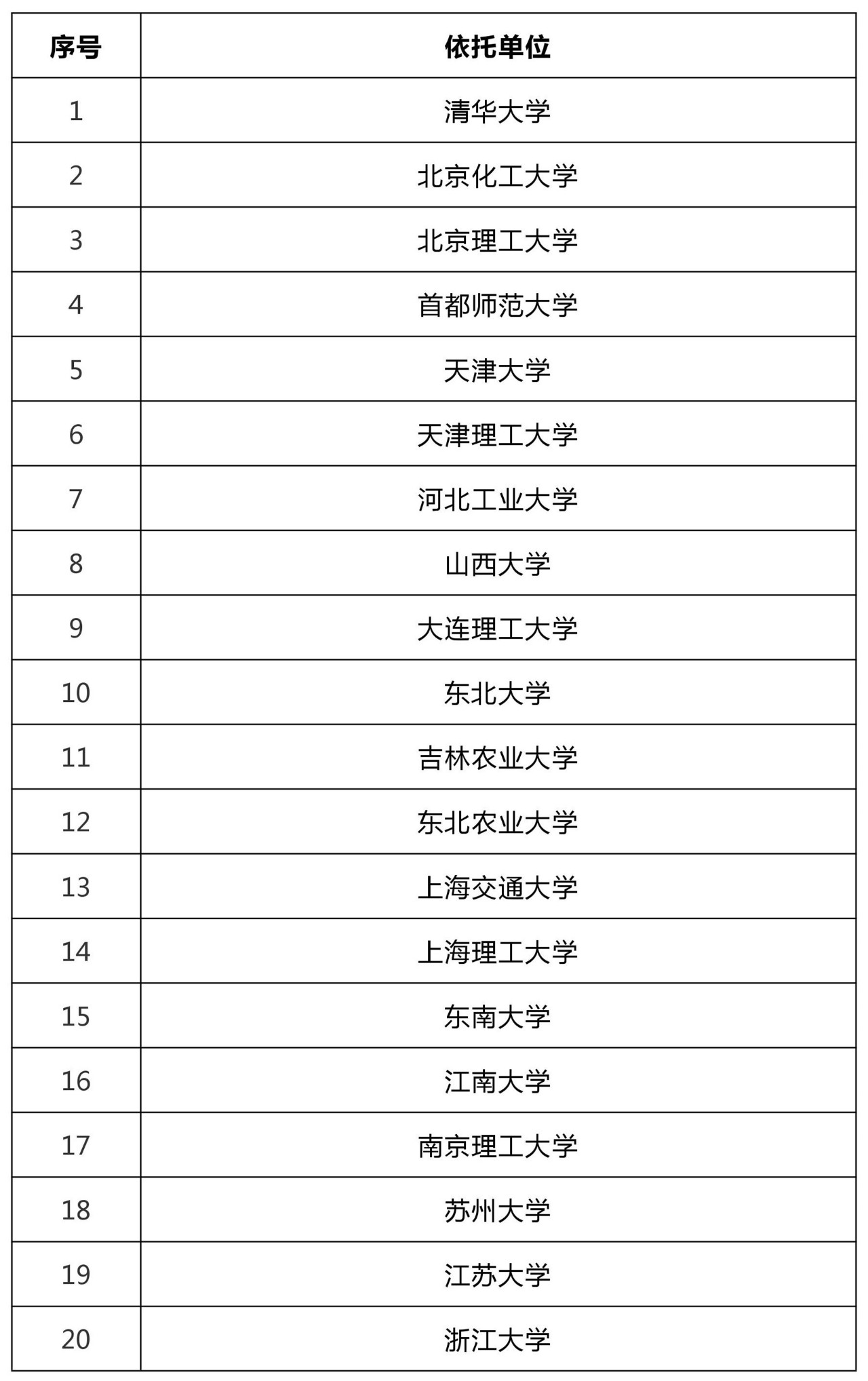 47所高校科技成果轉化和技術轉移基地認定名單！