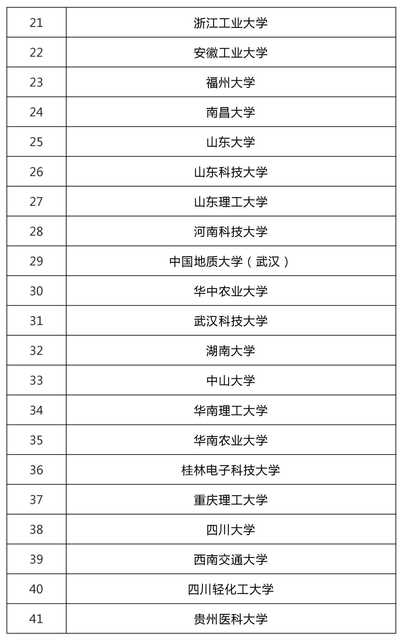 47所高?？萍汲晒D化和技術轉移基地認定名單！