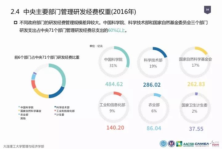 一圖看懂“中國科研經(jīng)費(fèi)報告（2018）”