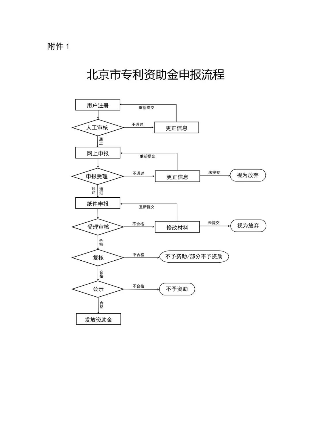 2019年北京市專利資助金申報（全文）