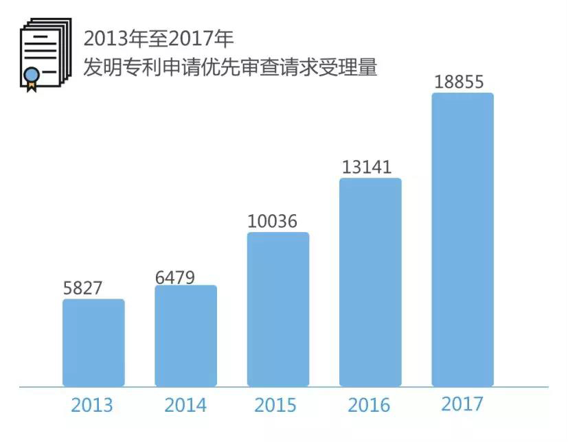 專利優(yōu)先審查的適用條件+辦理流程