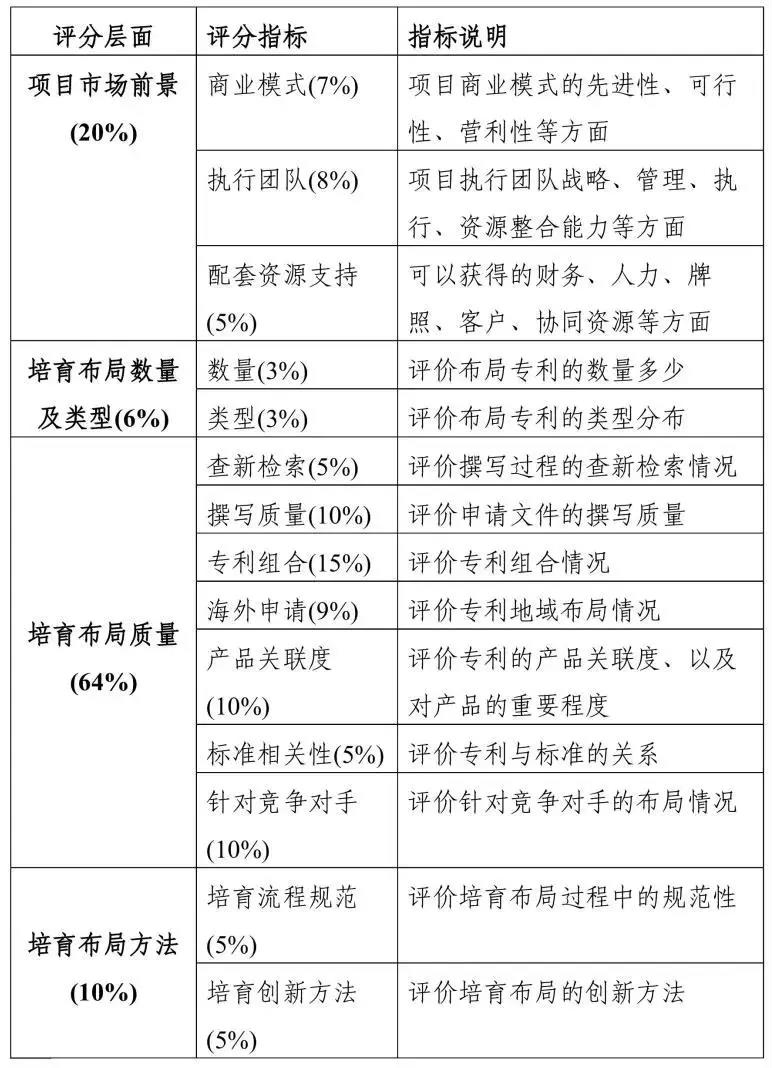 2019粵港澳大灣區(qū)“高價(jià)值專利培育布局”大賽最全攻略！