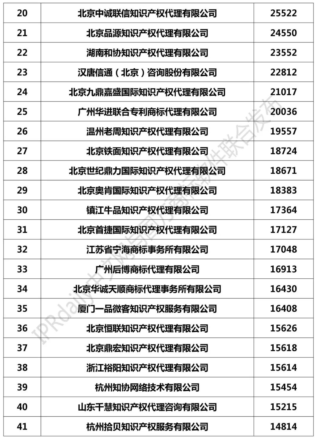 2018年全國商標(biāo)代理機(jī)構(gòu)申請量榜單（TOP100）