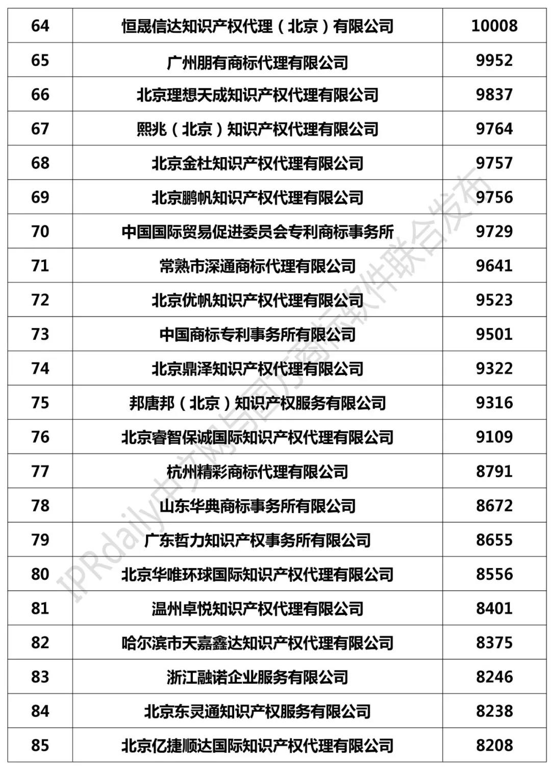 2018年全國商標(biāo)代理機(jī)構(gòu)申請量榜單（TOP100）