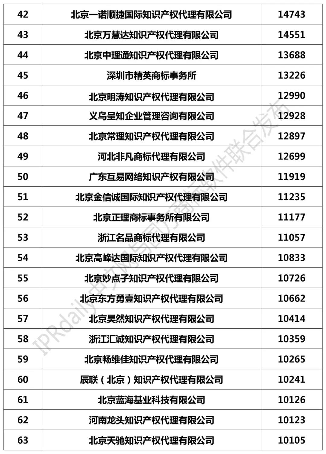 2018年全國商標(biāo)代理機(jī)構(gòu)申請量榜單（TOP100）