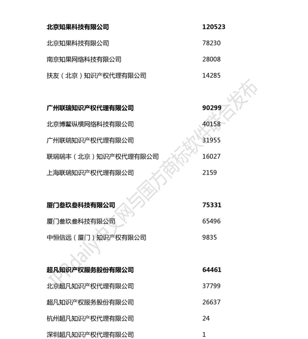 2018年全國商標(biāo)代理機(jī)構(gòu)申請量榜單（TOP100）