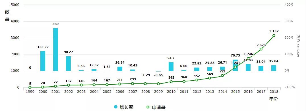 全球油氣行業(yè)AI技術(shù)專(zhuān)利趨勢(shì)