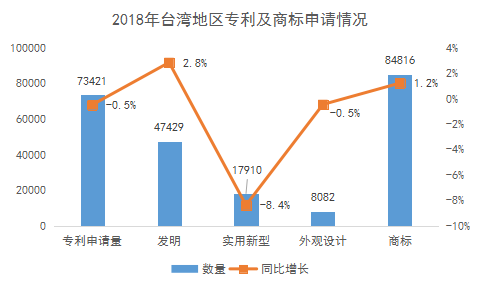 2018年臺(tái)灣地區(qū)專(zhuān)利與商標(biāo)申請(qǐng)情況