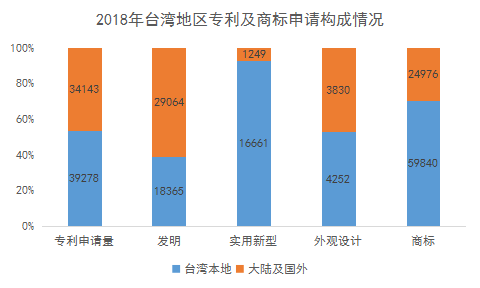 2018年臺(tái)灣地區(qū)專(zhuān)利與商標(biāo)申請(qǐng)情況