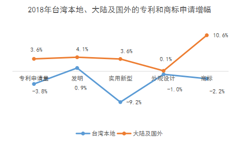 2018年臺(tái)灣地區(qū)專(zhuān)利與商標(biāo)申請(qǐng)情況