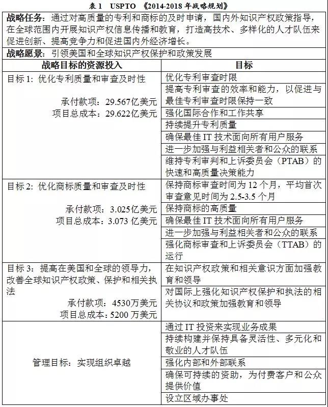 美國專利商標(biāo)局（USPTO）發(fā)布《2018財(cái)年績效與責(zé)任報(bào)告》