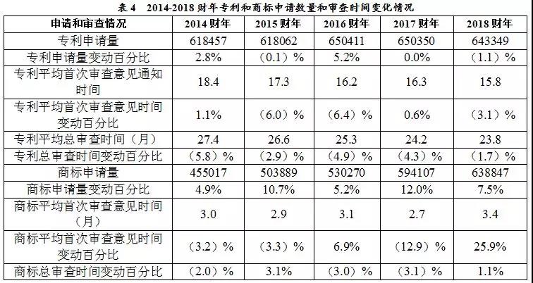 美國專利商標(biāo)局（USPTO）發(fā)布《2018財(cái)年績效與責(zé)任報(bào)告》