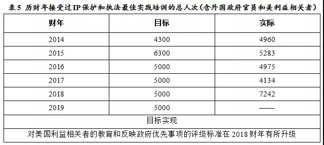 美國專利商標(biāo)局（USPTO）發(fā)布《2018財(cái)年績效與責(zé)任報(bào)告》