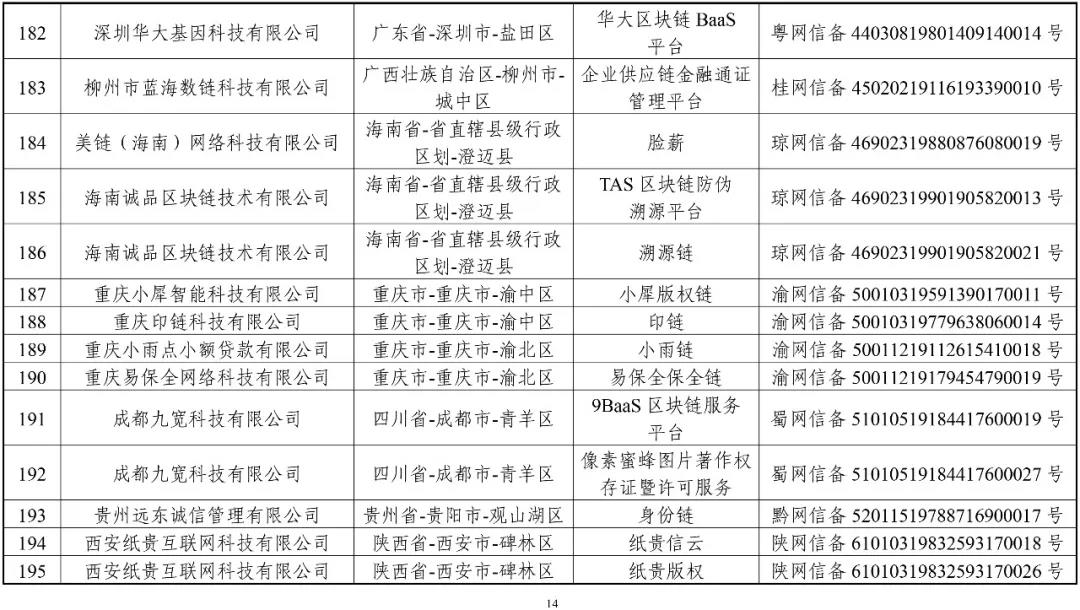 國(guó)家網(wǎng)信辦：第一批197個(gè)區(qū)塊鏈信息服務(wù)名稱(chēng)（名單）