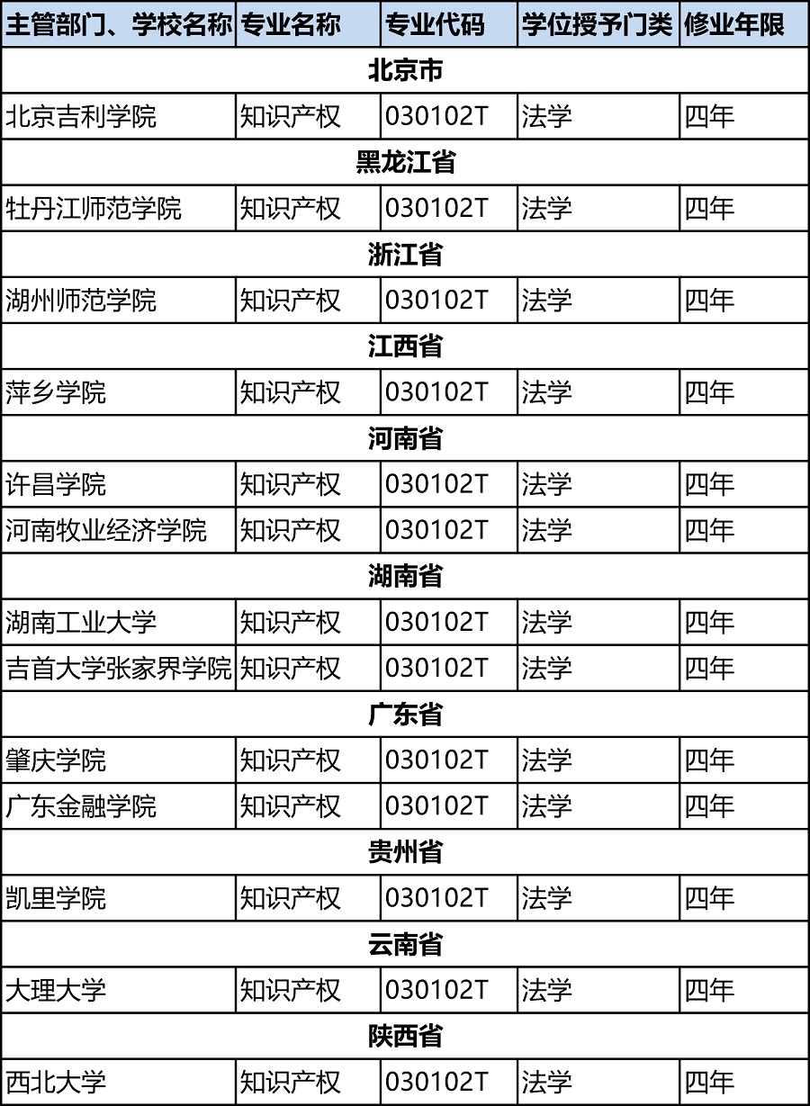 教育部：2019年新增13所高?！爸R(shí)產(chǎn)權(quán)”本科專業(yè)