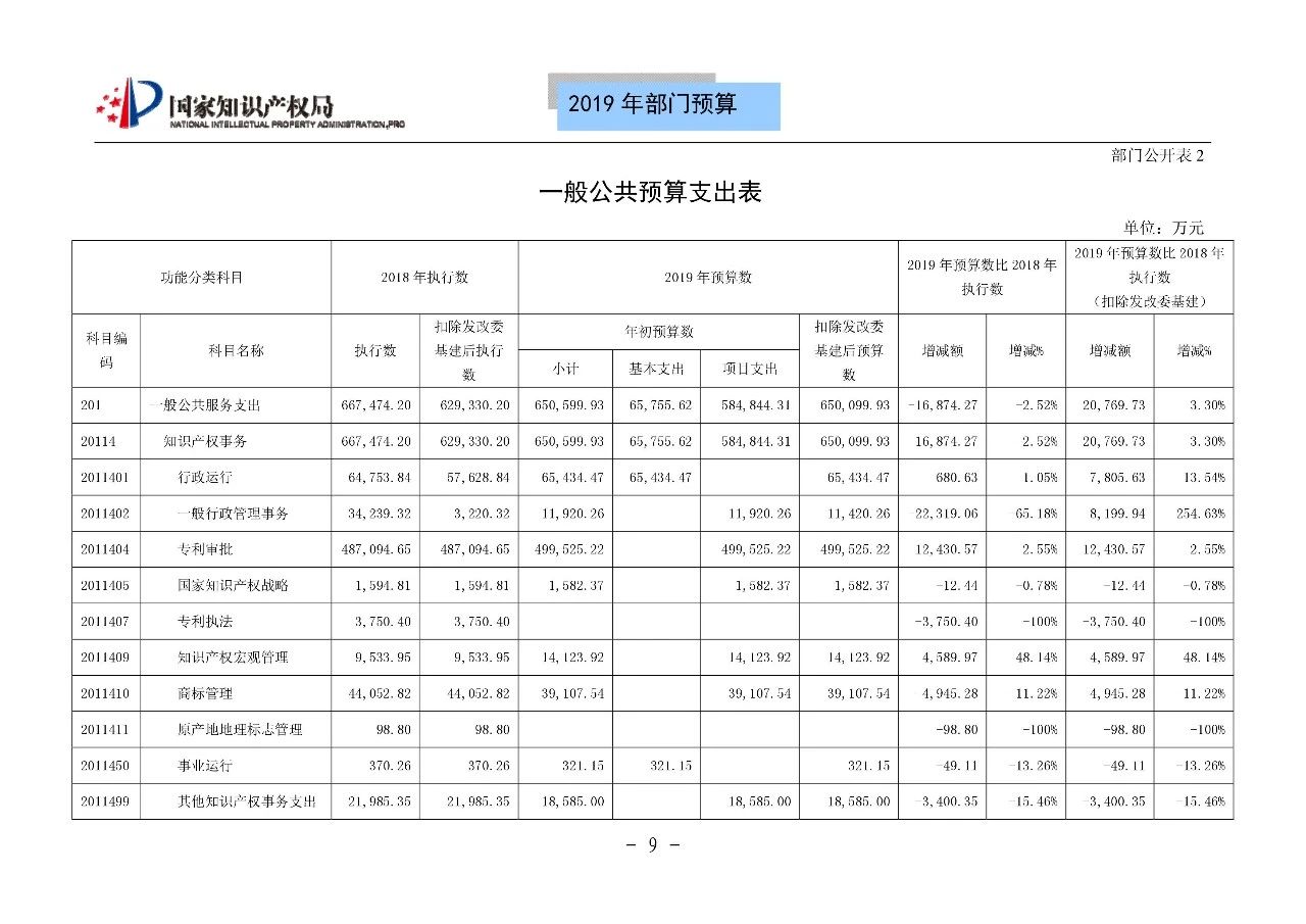 國家知識產權局2019年部門預算（全文）