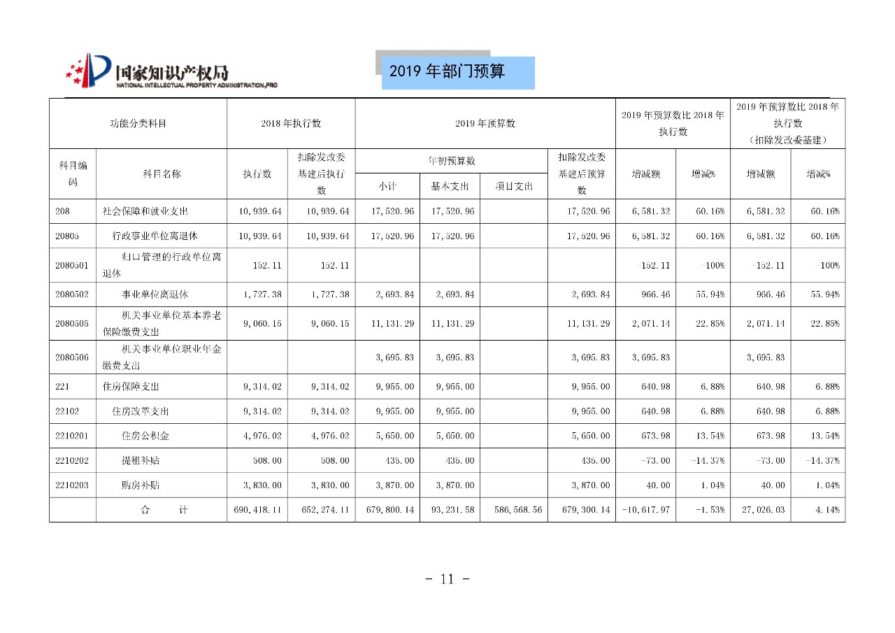 國家知識產權局2019年部門預算（全文）