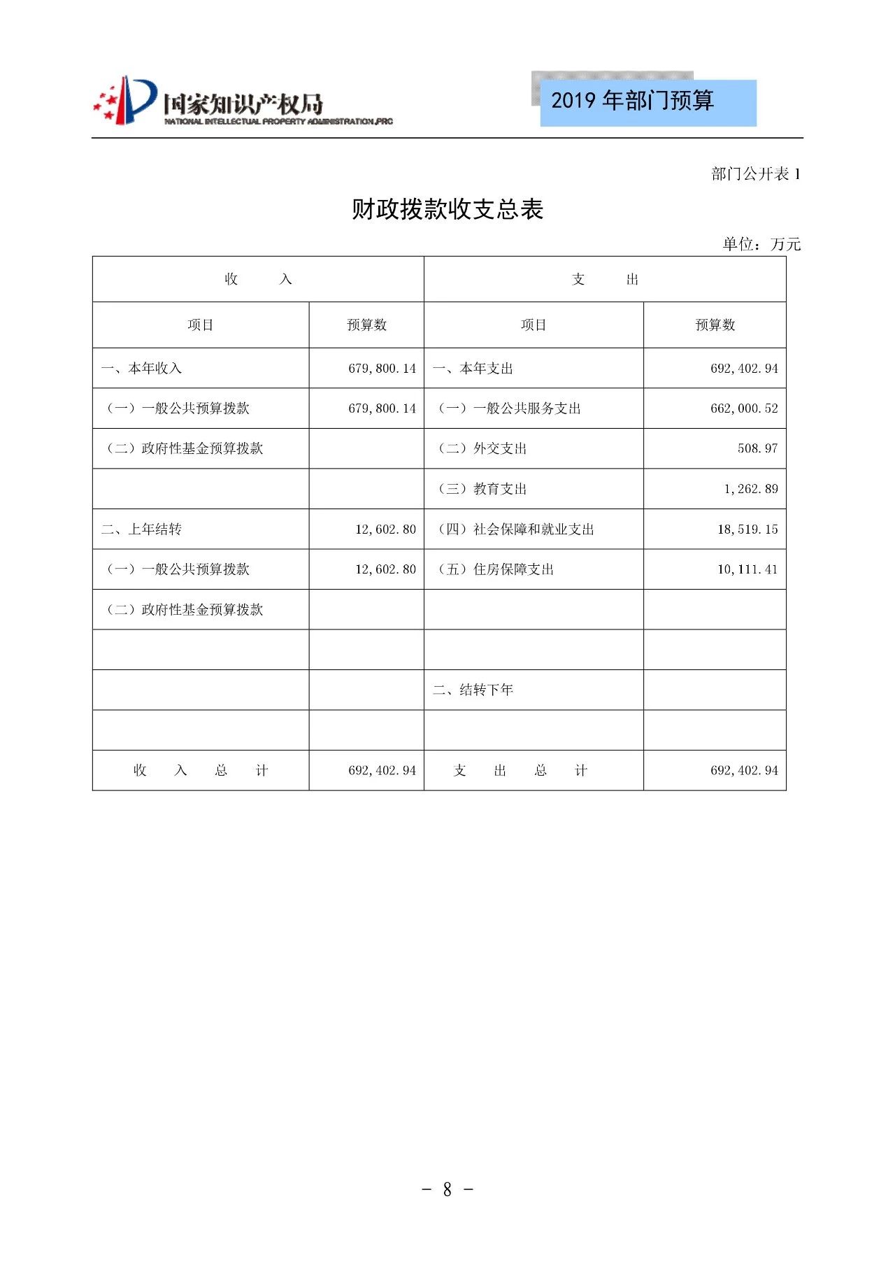 國家知識產權局2019年部門預算（全文）