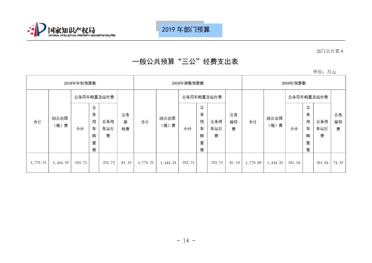 國(guó)家知識(shí)產(chǎn)權(quán)局2019年部門預(yù)算（全文）