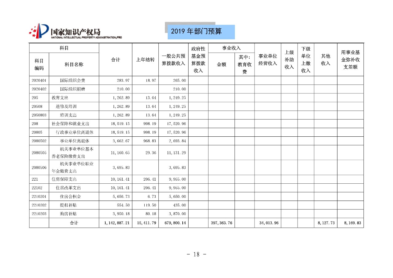 國家知識產權局2019年部門預算（全文）