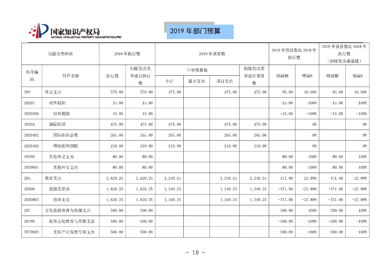 國(guó)家知識(shí)產(chǎn)權(quán)局2019年部門預(yù)算（全文）