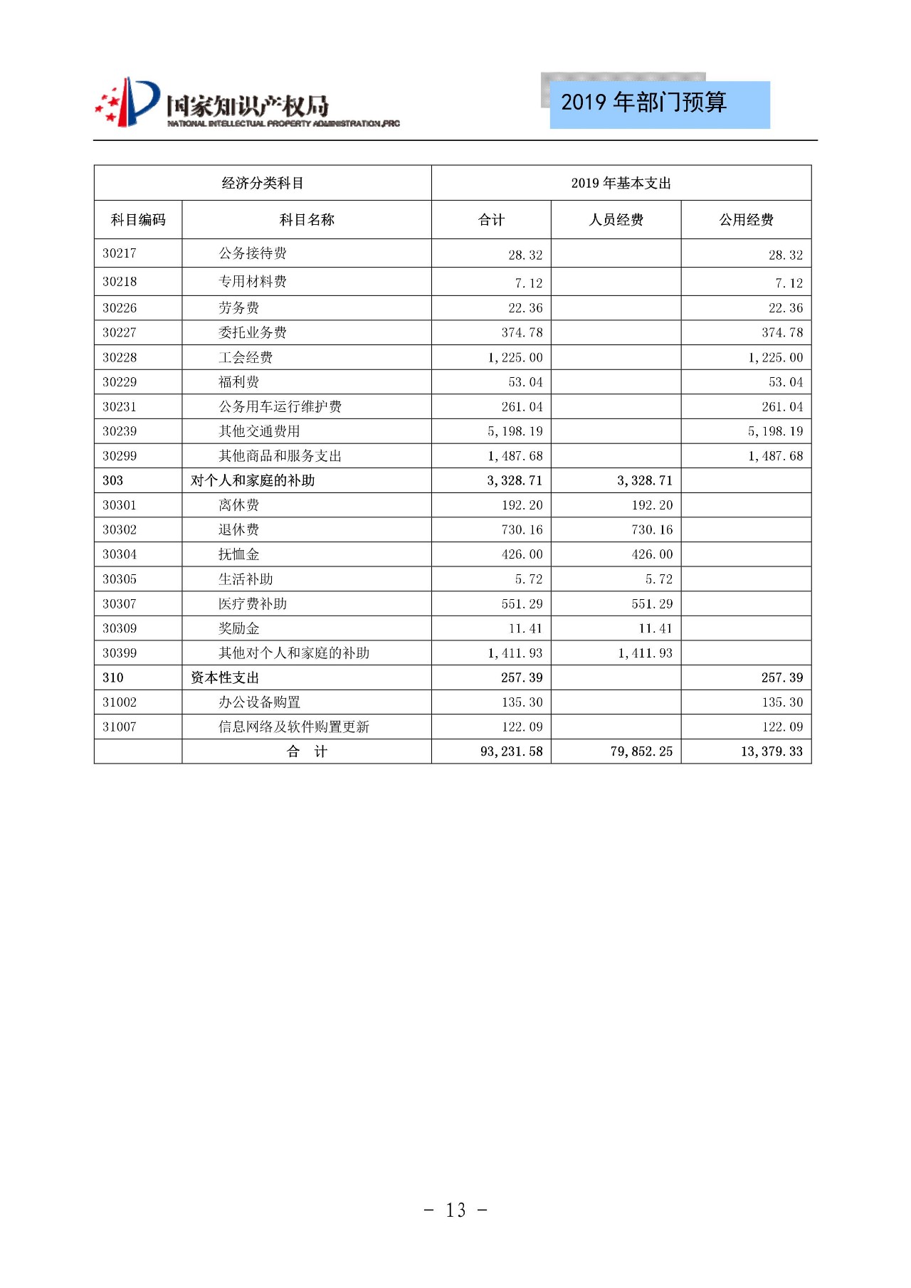 國家知識產權局2019年部門預算（全文）