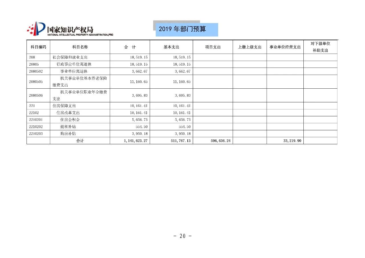 國家知識產權局2019年部門預算（全文）