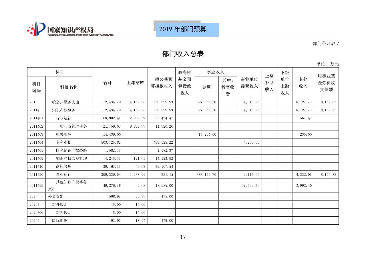 國家知識產權局2019年部門預算（全文）