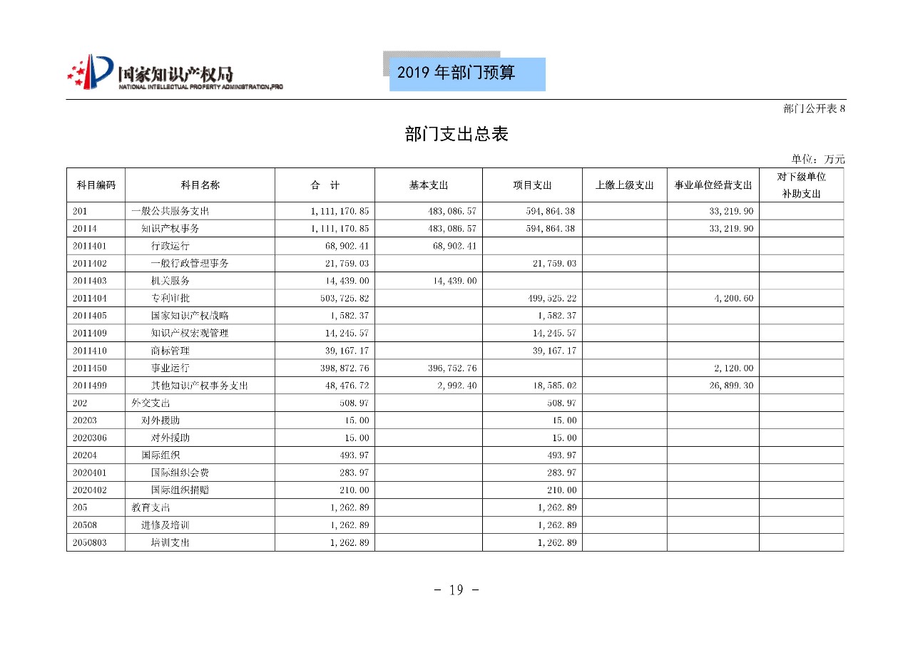 國家知識產權局2019年部門預算（全文）