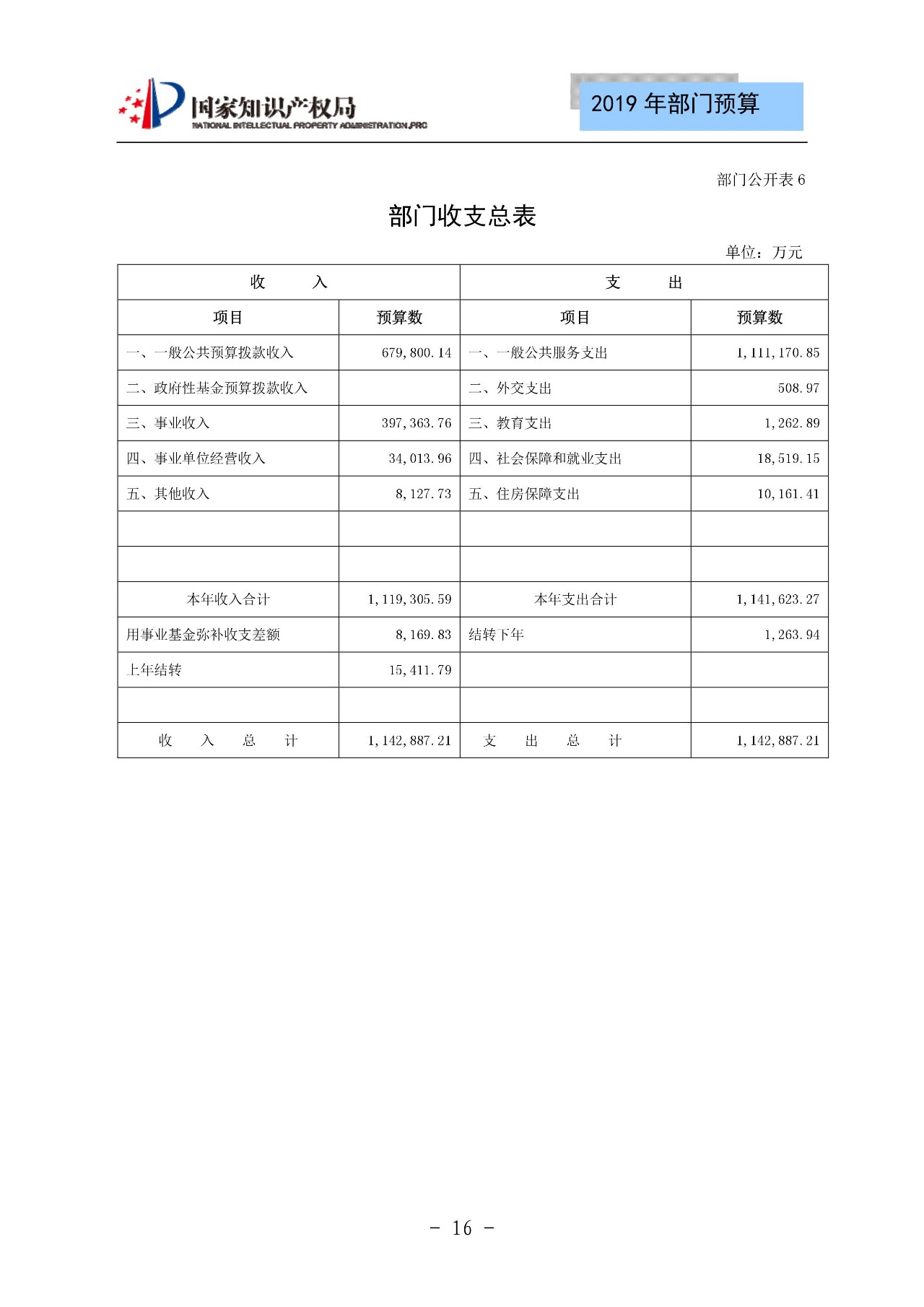 國家知識產權局2019年部門預算（全文）