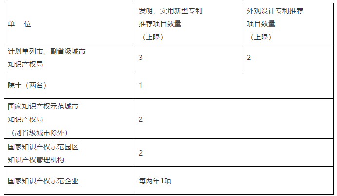 國家知識產(chǎn)權(quán)局關(guān)于評選第二十一屆中國專利獎(jiǎng)的通知